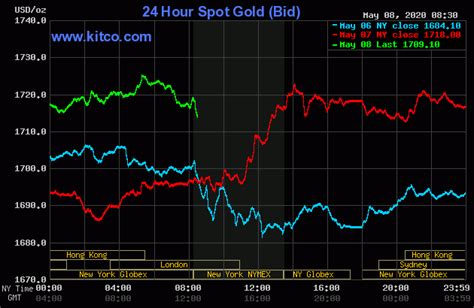 Most current gold price in malaysian ringgit 24,22,18,14,10,6 carat. Gold prices show little reaction to staggering U.S. job ...