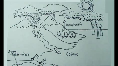 Ilustración para colorear y localizar la presencia de agua en el paisaje. Ciencias Naturales 1/5 - Cómo dibujar el Ciclo del Agua ...