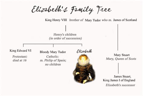 One such plot involved mary, queen of scots, who had fled to england in 1568 after her second husband, henry, lord darnley's, murder and as a likely successor to elizabeth, mary spent 19 years as elizabeth's prisoner because mary was the focus for rebellion and possible assassination plots. Queen Elizabeth's and Oxford's family trees