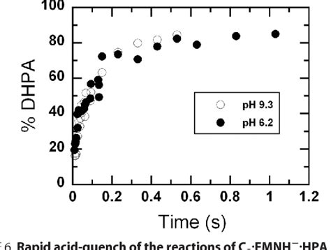 Figure 6 From Ph Dependent Studies Reveal An Efficient Hydroxylation