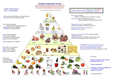 Una Piramide Alimentare T Antonella Carini