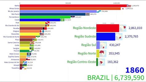 Popula O Dos Estados Regi Es E Do Brasil De A Youtube