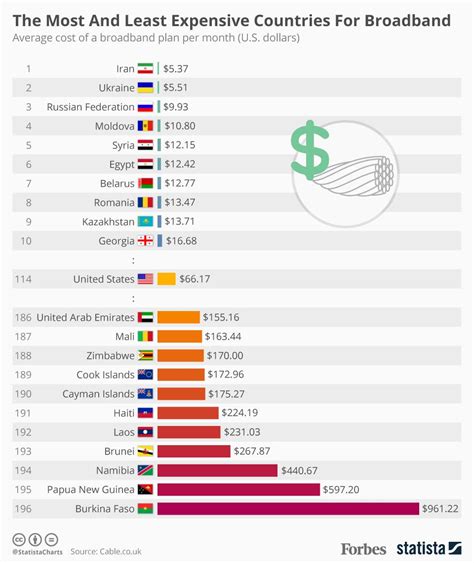 Takeaway if you use your smartphone for casual internet surfing or. Belarus In Top 10 Countries With Cheapest Internet Access ...