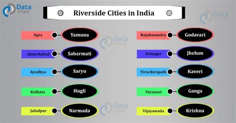 Riverside Cities In India List Of Indian Cities On Rivers Dataflair