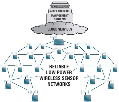 Introduction To Wireless Sensor Networks Utmel