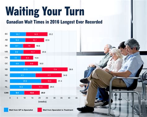 Waiting Your Turn Wait Times For Health Care In Canada 2016 Infographic