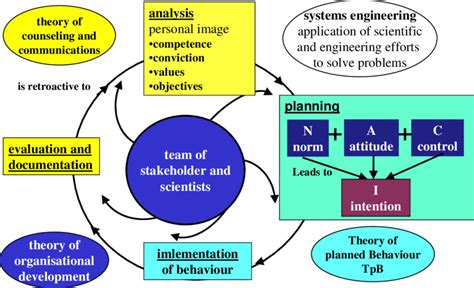 Theories Of The Learning Process Within Action Research Download