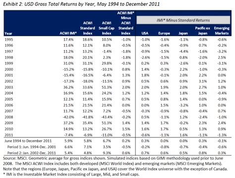 Msci strives to bring greater transparency to financial markets and enable the investment community to make better decisions for a better world. Renditedreieck MSCI World / ACWI - Technische Analyse ...