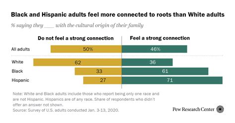 Hispanic Identity And Immigrant Generations Pew Research Center