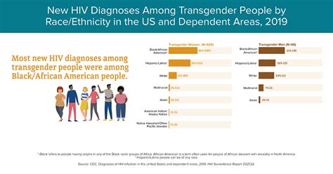 Hiv Diagnoses Transgender People Gender Hiv By Group Hivaids Cdc
