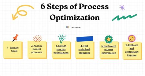 Process Optimization Explained Methods Benefits Tools Workfellow