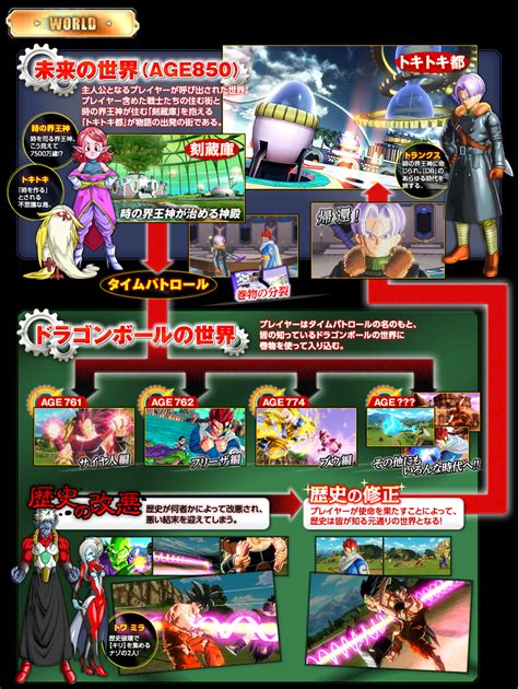 There's the main dragon ball timeline, which presumably splits between gt and super. News | "Dragon Ball XENOVERSE" February 2015 V-Jump Updates