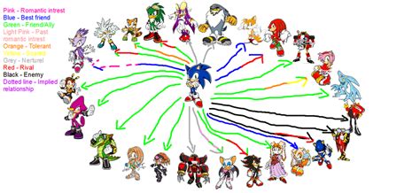 Sonics Friendshipsenemies Chart Games Only By Tobyandmavisforever