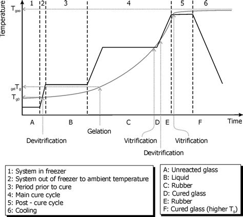 Glass Transition Temperature Advancement Grey Line And Temperature