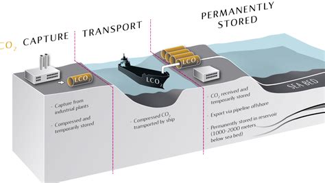 Statoil Evaluating New Co2 Storage Project On The Norwegian Continental