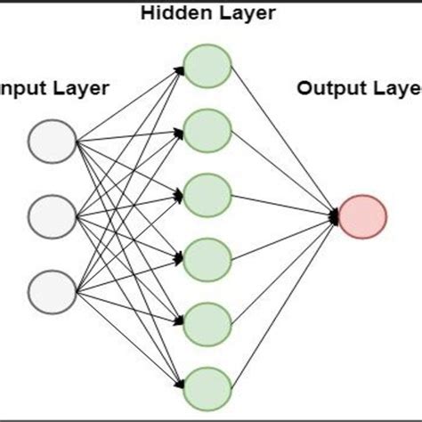 A Structure Of A Feed Forward Neural Network Download Scientific Diagram