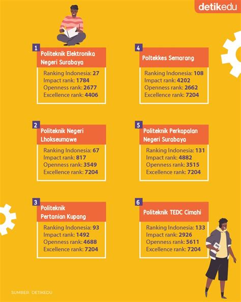 Infografis 10 Politeknik Terbaik Di Indonesia Versi Webometrics 2023