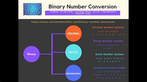 Binary To Octal And Binary To Hexadecimal Number System Youtube