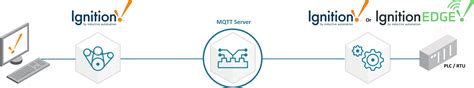 Scada Edge Computing Mqtt Cirrus Link Solutions Worldwide