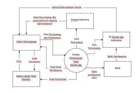 See full list on rakayanisdia.wordpress.com Sistem Informasi Akuntansi - Flowchart Pemesanan Tiket ...