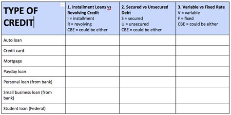 Compare more car loan options. NGPF Featured Activity: ANALYZE: Categorizing Credit - Blog