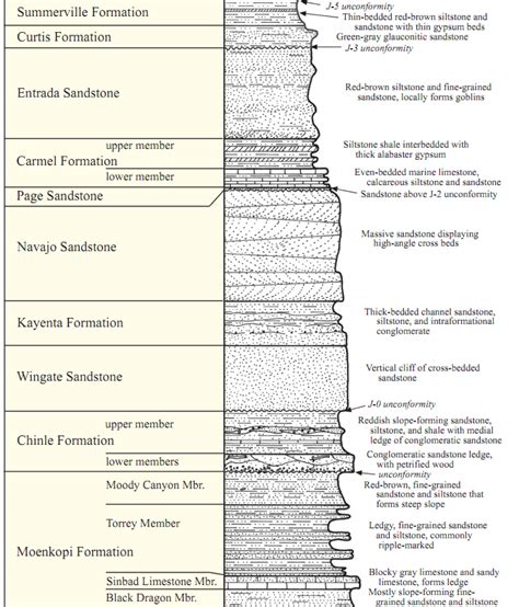 Whats The Difference Between Geologic Column And Geologic Time Scale