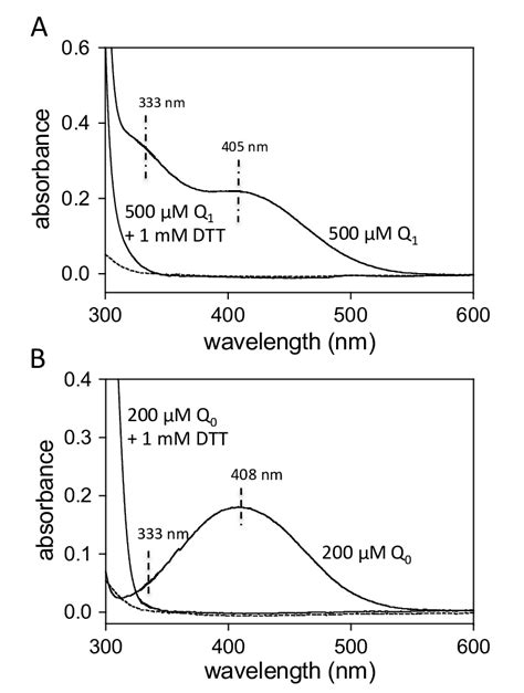 Uv Visible Absorption Spectra Of Q 1 And Q 0 Absorption Spectrum Of