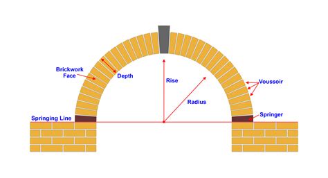 Arch Terminology Is Needed When Talking To A Stonemason About Arches