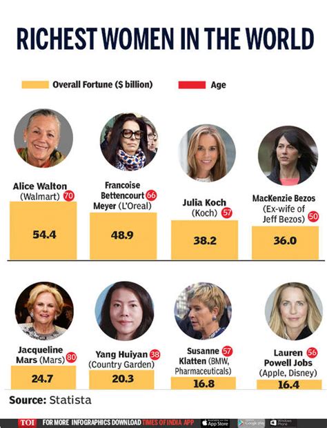 Infographic Most Female Billionaires Inherited Wealth Times Of India