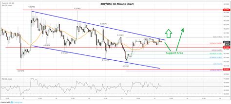 By default, the xrp price is provided in usd, but you can easily switch the base currency to euro, british pounds, japanese yen, and russian roubles. Ripple (XRP) Price Prediction: Rally Inevitable Above $0 ...