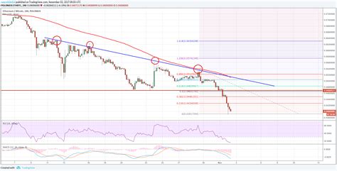 The best exchange for trading ethereum is binance. ETH/BTC Forecast: Ethereum Continues to Bleed Vs Bitcoin ...