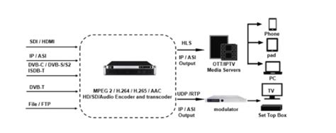 Xtream codes iptv free 2021 for iptv smarters pro. Server Transcoder Bravo IPTV Headend Digital Peralatan ...