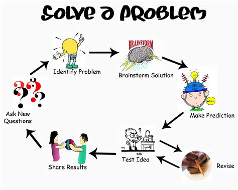A procedure or formula for solving a problem. Design Process | Girlstart