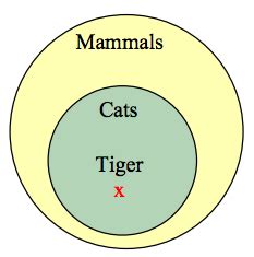It introduces many tools and terms and provides an important and useful introduction to clear thinking. Deductive Logic Venn Diagram - Deductive Argument Validity Test Using The Venn Diagram Method ...