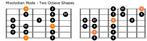 The Mixolydian Mode Guitar Positions Theory And Licks