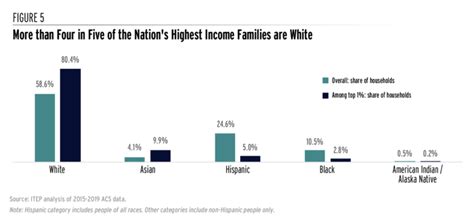 State Income Taxes And Racial Equity Narrowing Racial Income And