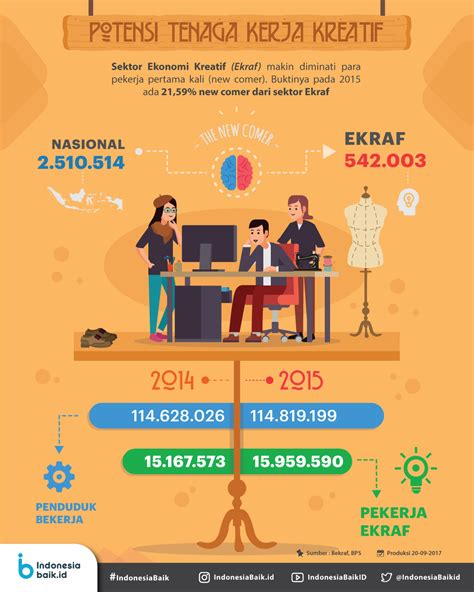 Potensi Tenaga Kerja Kreatif Indonesia Baik