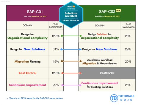 Whats New With The Sap C02 Aws Certified Solutions Architect
