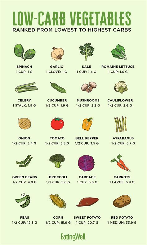 List Of Carbs In Vegetables And Printable Chart