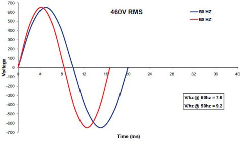 Ac Power Part Two Voltage Versus Frequency And The Three Phase Curve