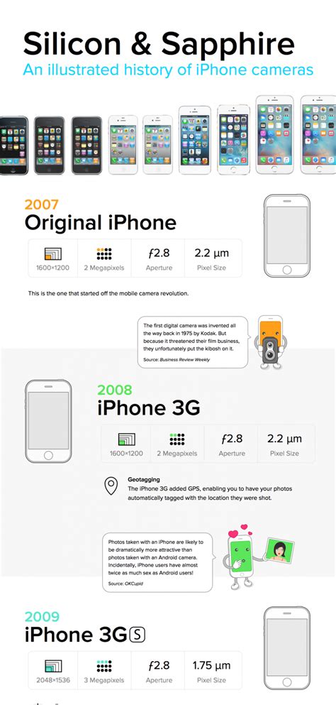 Iphone 6s Camera Comparison With All Previous Generations
