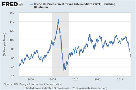 Crude Oil Price Per Barrel Today In Dollar Per Barrel Dollar Poster
