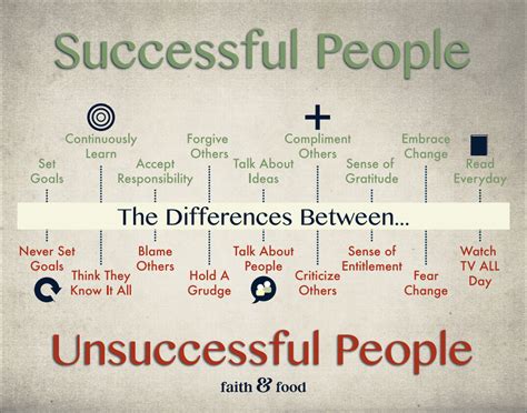 Differences Of Successful People And Unsuccessful People Behance