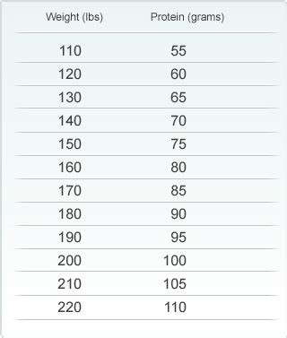 If a 5'9 healthy female is eating 1600 calories and following the paleo diet with 60 % of daily 160 divided by 9 =40 grams of carbs per day. Protein daily intake calculator
