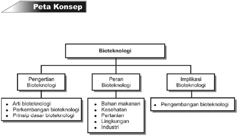 Gambar Peta Konsep Bioteknologi