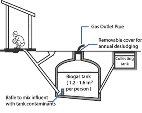 Biogas Digester Photos Biogas Plant Anaerobic Digester Blog