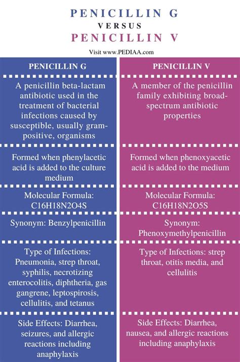 What Is The Difference Between Penicillin G And Penicillin V Pediaacom