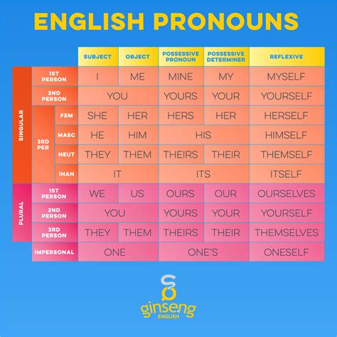 Pronoun Chart English English Grammar Grammar Learn English Grammar