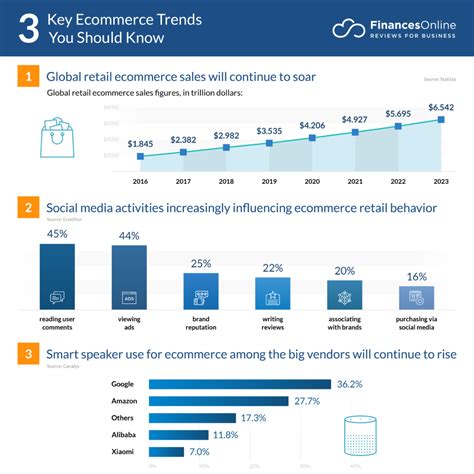 Future Ecommerce Trends Forecasts For A Look Into Whats Next Financesonline