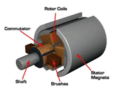 Working Principle Of Dc Motor With Diagram